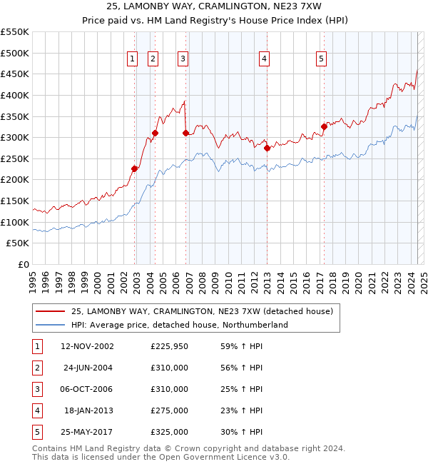 25, LAMONBY WAY, CRAMLINGTON, NE23 7XW: Price paid vs HM Land Registry's House Price Index