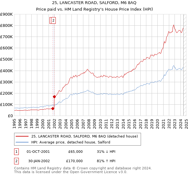 25, LANCASTER ROAD, SALFORD, M6 8AQ: Price paid vs HM Land Registry's House Price Index