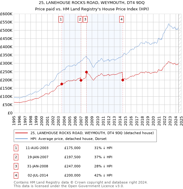 25, LANEHOUSE ROCKS ROAD, WEYMOUTH, DT4 9DQ: Price paid vs HM Land Registry's House Price Index