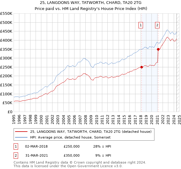 25, LANGDONS WAY, TATWORTH, CHARD, TA20 2TG: Price paid vs HM Land Registry's House Price Index