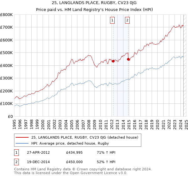 25, LANGLANDS PLACE, RUGBY, CV23 0JG: Price paid vs HM Land Registry's House Price Index