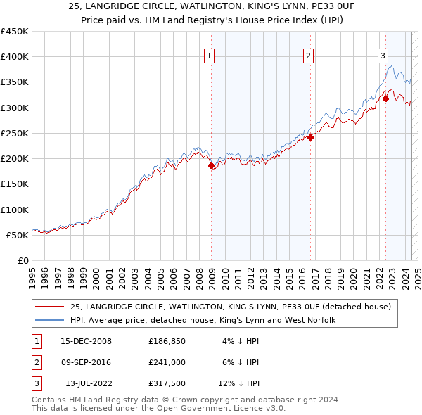 25, LANGRIDGE CIRCLE, WATLINGTON, KING'S LYNN, PE33 0UF: Price paid vs HM Land Registry's House Price Index