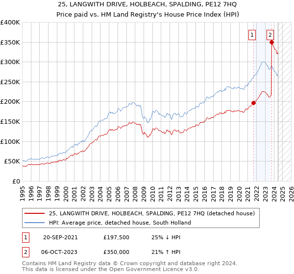 25, LANGWITH DRIVE, HOLBEACH, SPALDING, PE12 7HQ: Price paid vs HM Land Registry's House Price Index