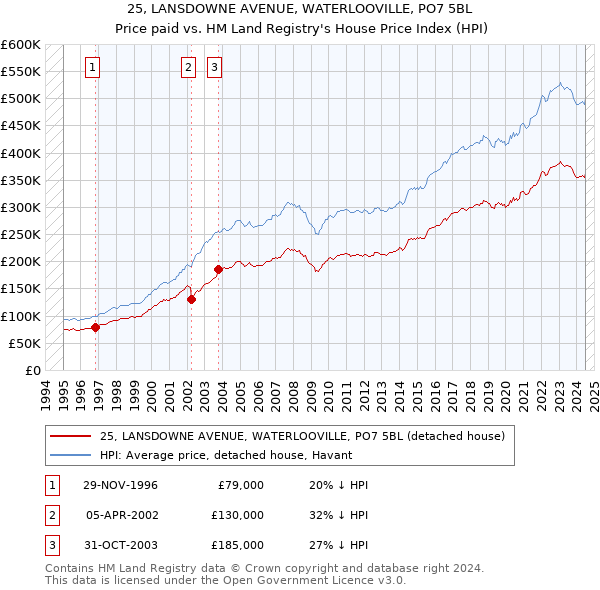 25, LANSDOWNE AVENUE, WATERLOOVILLE, PO7 5BL: Price paid vs HM Land Registry's House Price Index