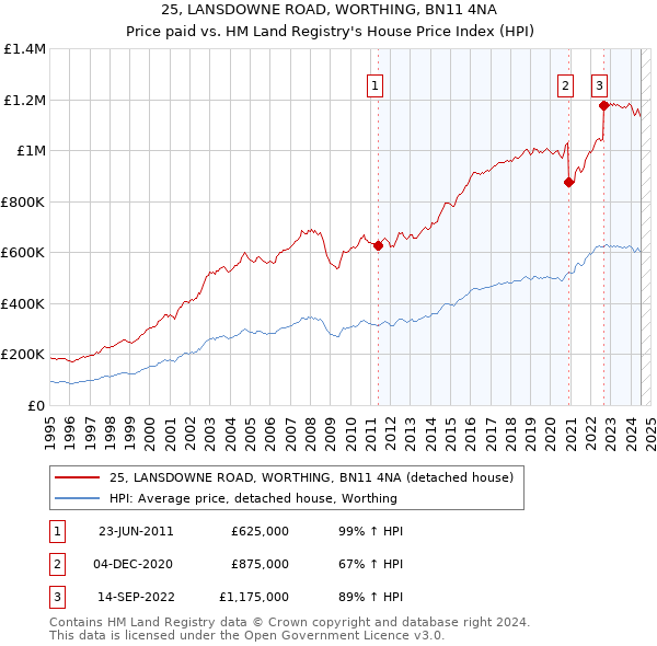 25, LANSDOWNE ROAD, WORTHING, BN11 4NA: Price paid vs HM Land Registry's House Price Index