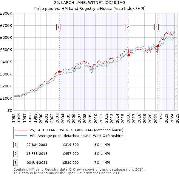 25, LARCH LANE, WITNEY, OX28 1AG: Price paid vs HM Land Registry's House Price Index