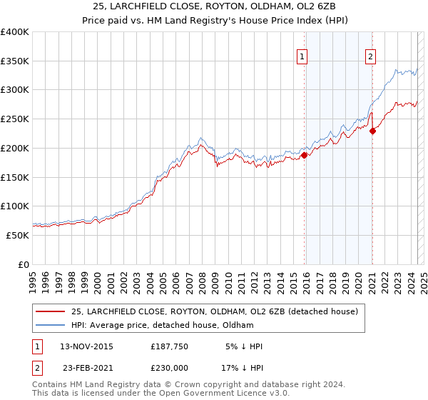 25, LARCHFIELD CLOSE, ROYTON, OLDHAM, OL2 6ZB: Price paid vs HM Land Registry's House Price Index