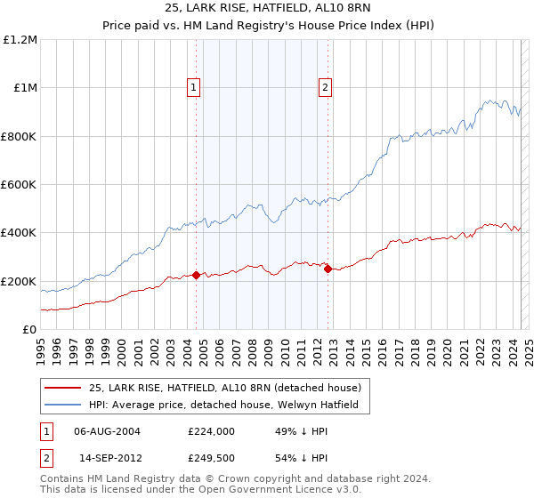 25, LARK RISE, HATFIELD, AL10 8RN: Price paid vs HM Land Registry's House Price Index