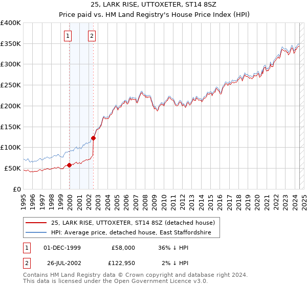 25, LARK RISE, UTTOXETER, ST14 8SZ: Price paid vs HM Land Registry's House Price Index