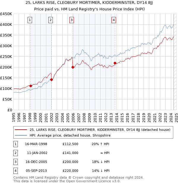 25, LARKS RISE, CLEOBURY MORTIMER, KIDDERMINSTER, DY14 8JJ: Price paid vs HM Land Registry's House Price Index