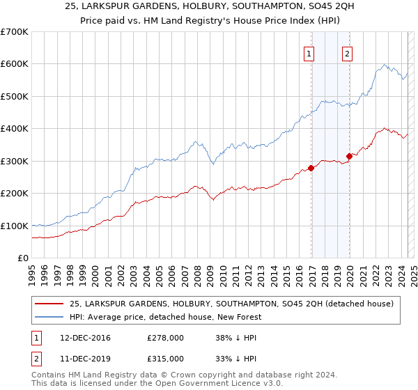 25, LARKSPUR GARDENS, HOLBURY, SOUTHAMPTON, SO45 2QH: Price paid vs HM Land Registry's House Price Index