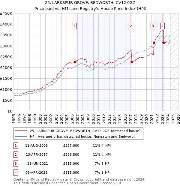 25, LARKSPUR GROVE, BEDWORTH, CV12 0GZ: Price paid vs HM Land Registry's House Price Index