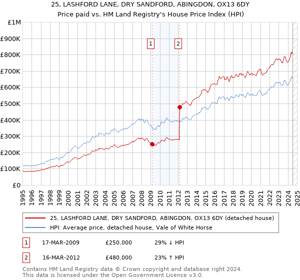 25, LASHFORD LANE, DRY SANDFORD, ABINGDON, OX13 6DY: Price paid vs HM Land Registry's House Price Index