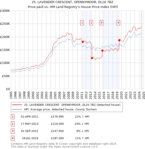 25, LAVENDER CRESCENT, SPENNYMOOR, DL16 7BZ: Price paid vs HM Land Registry's House Price Index