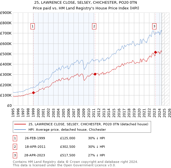 25, LAWRENCE CLOSE, SELSEY, CHICHESTER, PO20 0TN: Price paid vs HM Land Registry's House Price Index