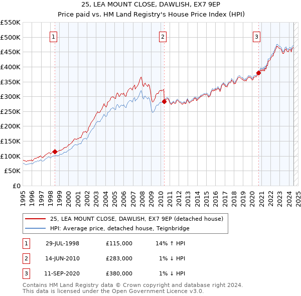 25, LEA MOUNT CLOSE, DAWLISH, EX7 9EP: Price paid vs HM Land Registry's House Price Index