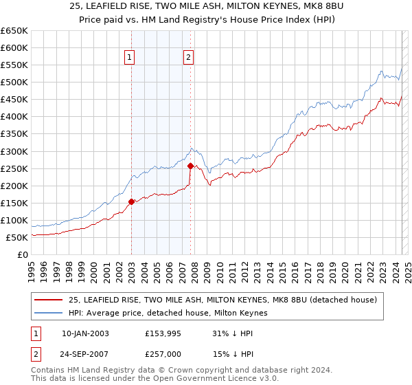 25, LEAFIELD RISE, TWO MILE ASH, MILTON KEYNES, MK8 8BU: Price paid vs HM Land Registry's House Price Index