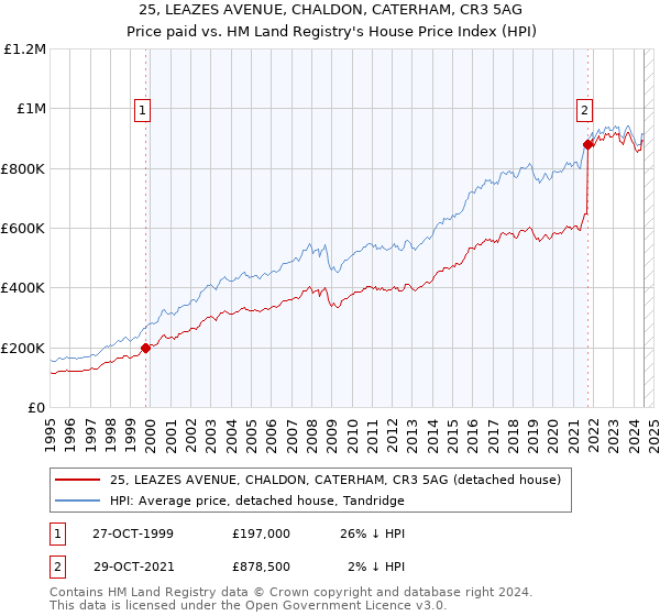 25, LEAZES AVENUE, CHALDON, CATERHAM, CR3 5AG: Price paid vs HM Land Registry's House Price Index