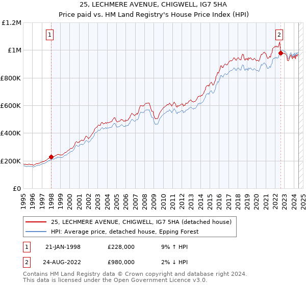 25, LECHMERE AVENUE, CHIGWELL, IG7 5HA: Price paid vs HM Land Registry's House Price Index