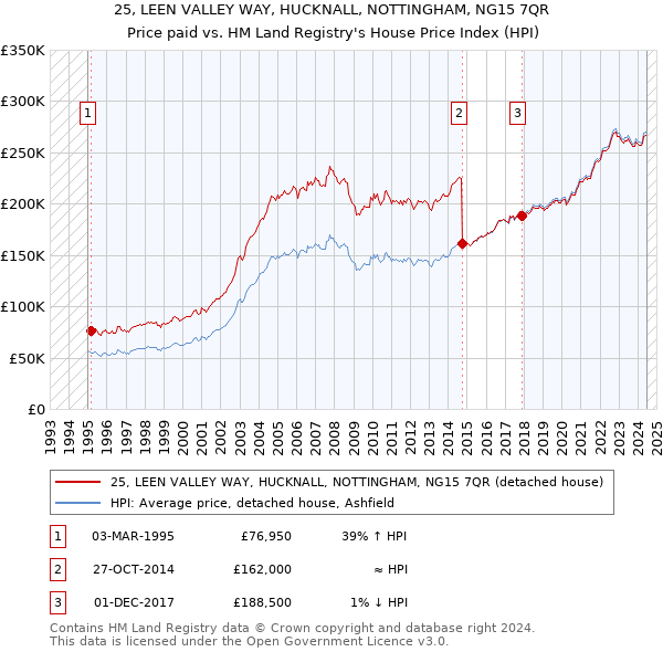 25, LEEN VALLEY WAY, HUCKNALL, NOTTINGHAM, NG15 7QR: Price paid vs HM Land Registry's House Price Index