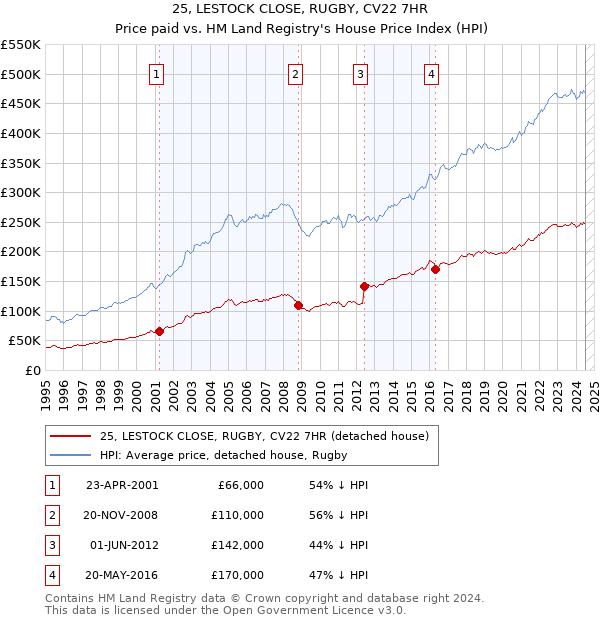 25, LESTOCK CLOSE, RUGBY, CV22 7HR: Price paid vs HM Land Registry's House Price Index