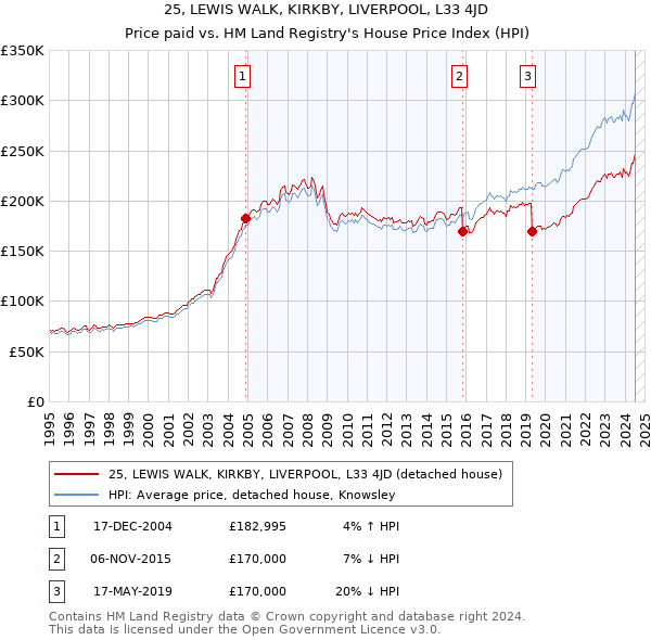 25, LEWIS WALK, KIRKBY, LIVERPOOL, L33 4JD: Price paid vs HM Land Registry's House Price Index