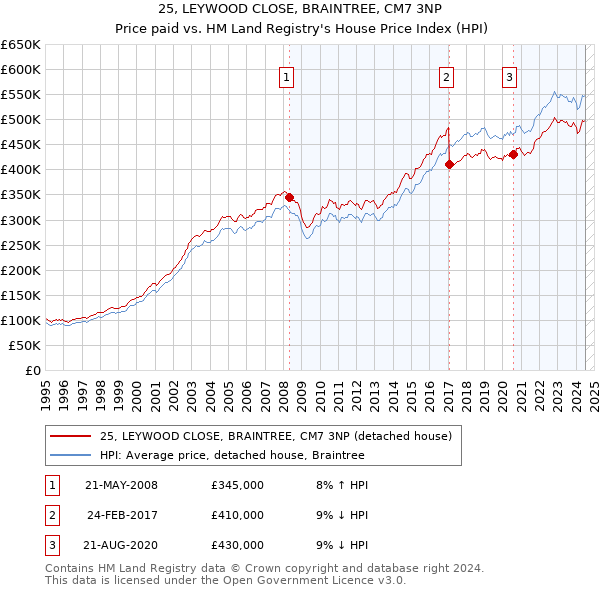 25, LEYWOOD CLOSE, BRAINTREE, CM7 3NP: Price paid vs HM Land Registry's House Price Index