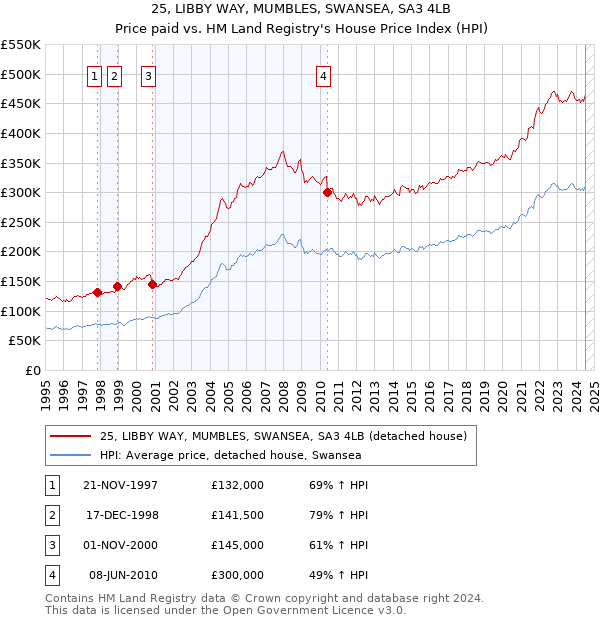 25, LIBBY WAY, MUMBLES, SWANSEA, SA3 4LB: Price paid vs HM Land Registry's House Price Index