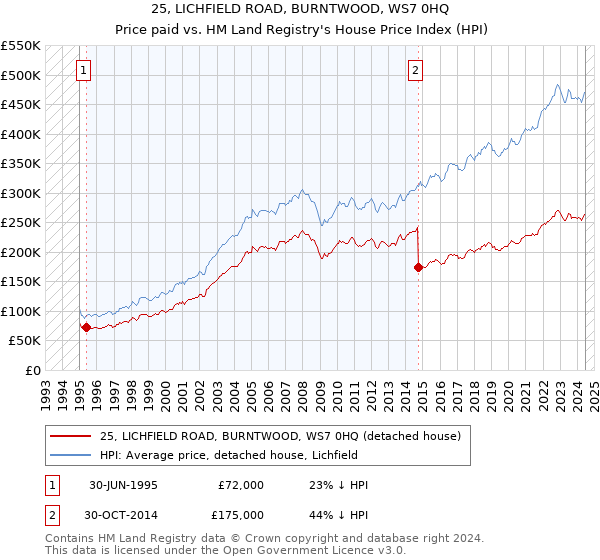 25, LICHFIELD ROAD, BURNTWOOD, WS7 0HQ: Price paid vs HM Land Registry's House Price Index