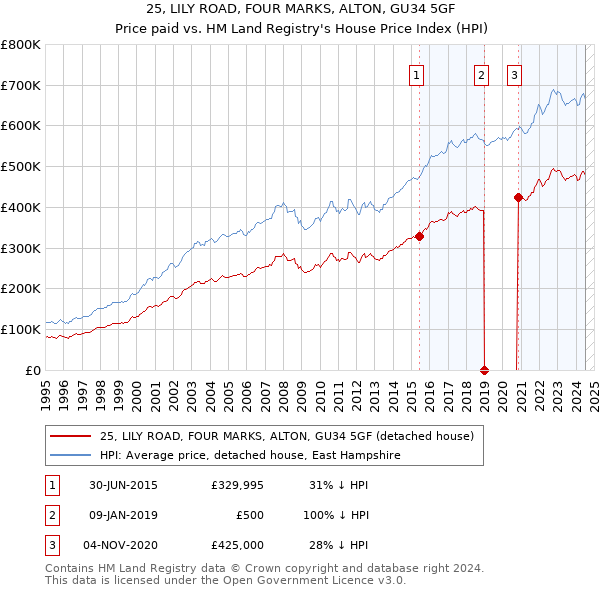 25, LILY ROAD, FOUR MARKS, ALTON, GU34 5GF: Price paid vs HM Land Registry's House Price Index