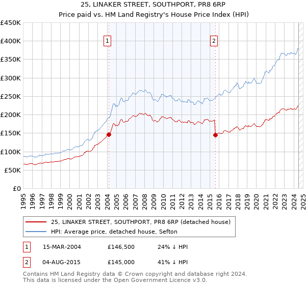 25, LINAKER STREET, SOUTHPORT, PR8 6RP: Price paid vs HM Land Registry's House Price Index