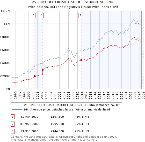 25, LINCHFIELD ROAD, DATCHET, SLOUGH, SL3 9NA: Price paid vs HM Land Registry's House Price Index