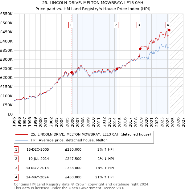 25, LINCOLN DRIVE, MELTON MOWBRAY, LE13 0AH: Price paid vs HM Land Registry's House Price Index