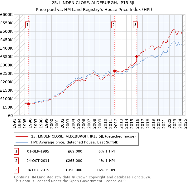 25, LINDEN CLOSE, ALDEBURGH, IP15 5JL: Price paid vs HM Land Registry's House Price Index