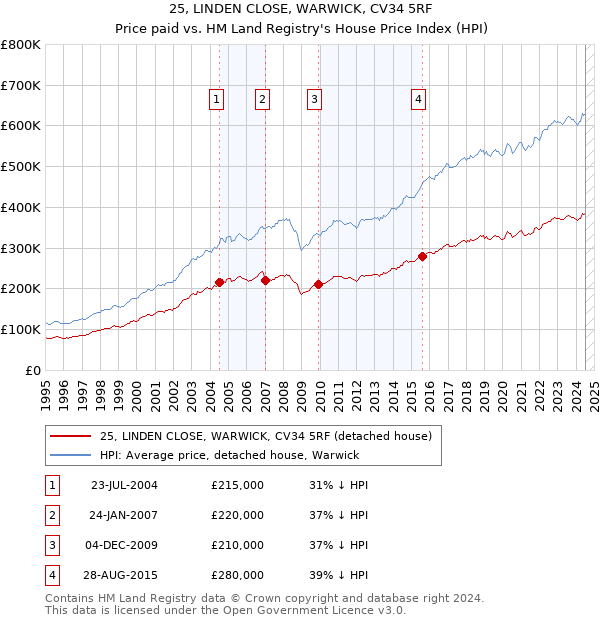 25, LINDEN CLOSE, WARWICK, CV34 5RF: Price paid vs HM Land Registry's House Price Index