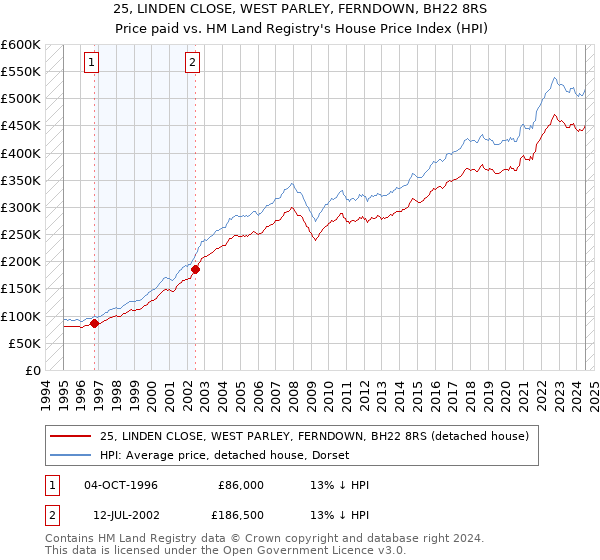 25, LINDEN CLOSE, WEST PARLEY, FERNDOWN, BH22 8RS: Price paid vs HM Land Registry's House Price Index