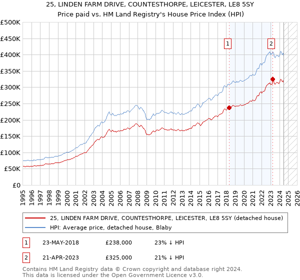 25, LINDEN FARM DRIVE, COUNTESTHORPE, LEICESTER, LE8 5SY: Price paid vs HM Land Registry's House Price Index