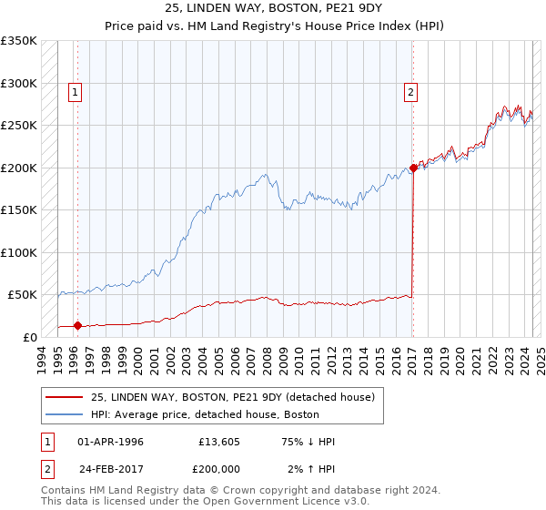 25, LINDEN WAY, BOSTON, PE21 9DY: Price paid vs HM Land Registry's House Price Index