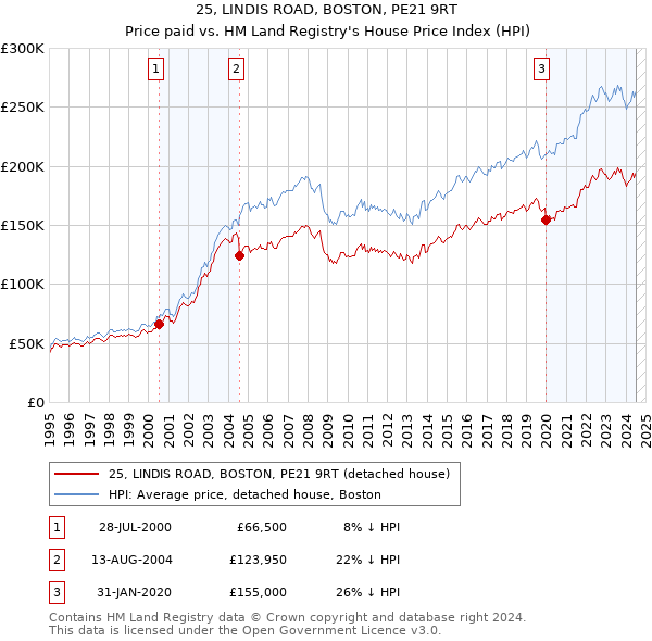 25, LINDIS ROAD, BOSTON, PE21 9RT: Price paid vs HM Land Registry's House Price Index