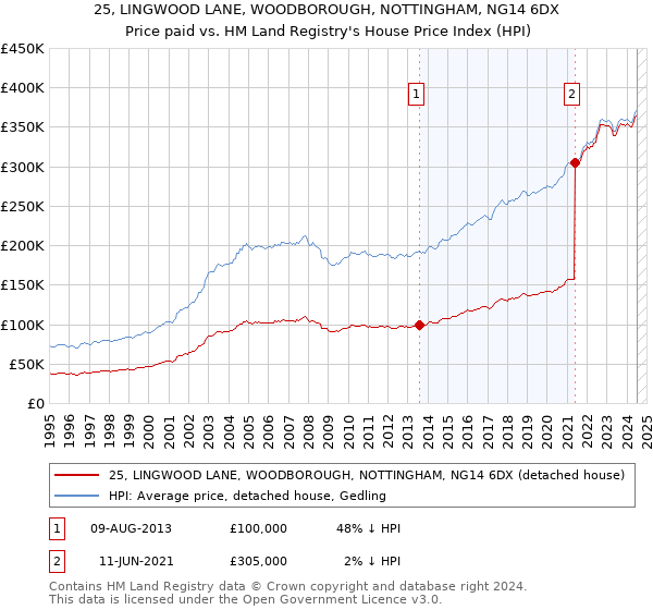 25, LINGWOOD LANE, WOODBOROUGH, NOTTINGHAM, NG14 6DX: Price paid vs HM Land Registry's House Price Index