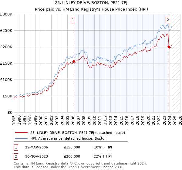 25, LINLEY DRIVE, BOSTON, PE21 7EJ: Price paid vs HM Land Registry's House Price Index