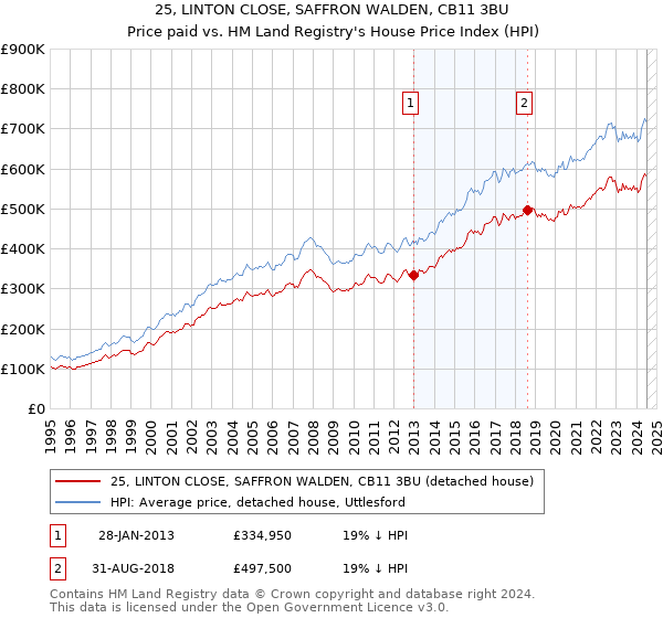 25, LINTON CLOSE, SAFFRON WALDEN, CB11 3BU: Price paid vs HM Land Registry's House Price Index