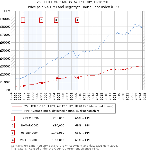 25, LITTLE ORCHARDS, AYLESBURY, HP20 2XE: Price paid vs HM Land Registry's House Price Index