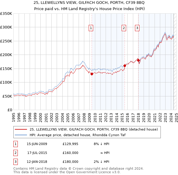 25, LLEWELLYNS VIEW, GILFACH GOCH, PORTH, CF39 8BQ: Price paid vs HM Land Registry's House Price Index