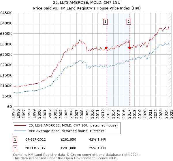 25, LLYS AMBROSE, MOLD, CH7 1GU: Price paid vs HM Land Registry's House Price Index