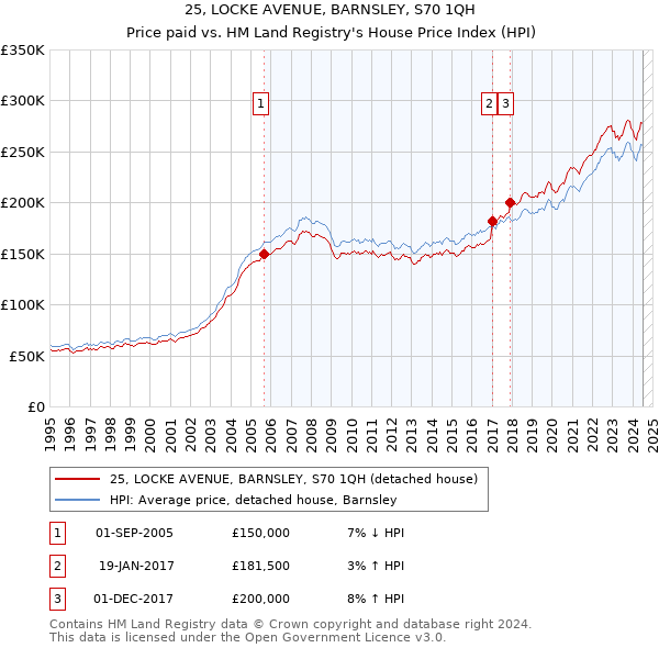 25, LOCKE AVENUE, BARNSLEY, S70 1QH: Price paid vs HM Land Registry's House Price Index