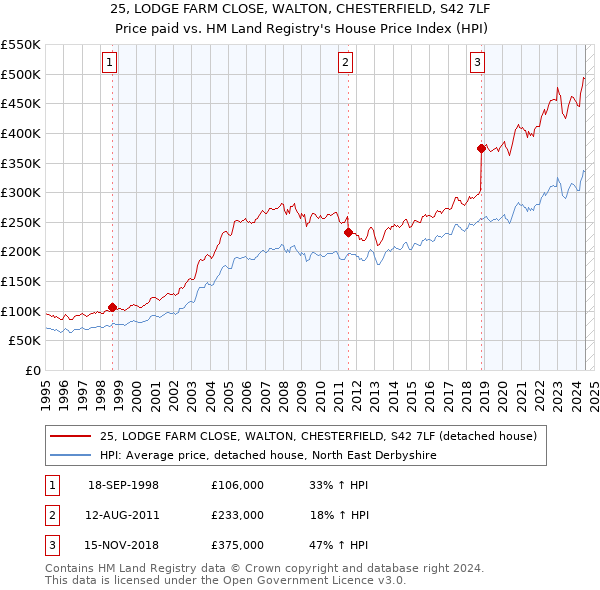 25, LODGE FARM CLOSE, WALTON, CHESTERFIELD, S42 7LF: Price paid vs HM Land Registry's House Price Index