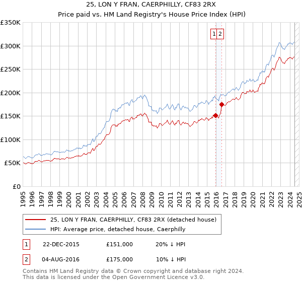 25, LON Y FRAN, CAERPHILLY, CF83 2RX: Price paid vs HM Land Registry's House Price Index