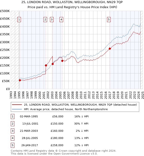 25, LONDON ROAD, WOLLASTON, WELLINGBOROUGH, NN29 7QP: Price paid vs HM Land Registry's House Price Index