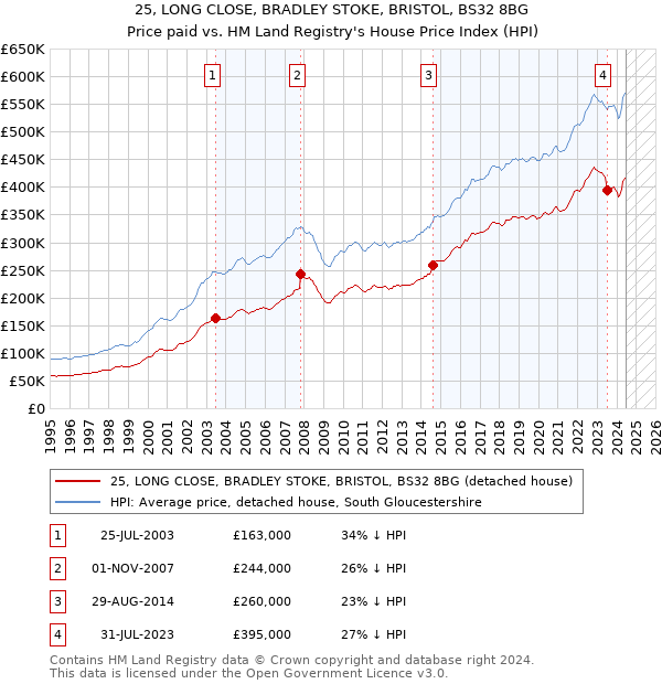 25, LONG CLOSE, BRADLEY STOKE, BRISTOL, BS32 8BG: Price paid vs HM Land Registry's House Price Index